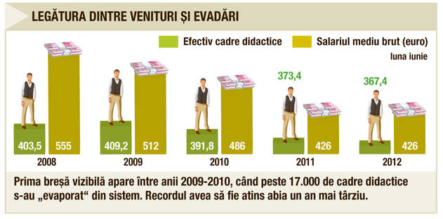 10% din profesori au plecat. Restul?