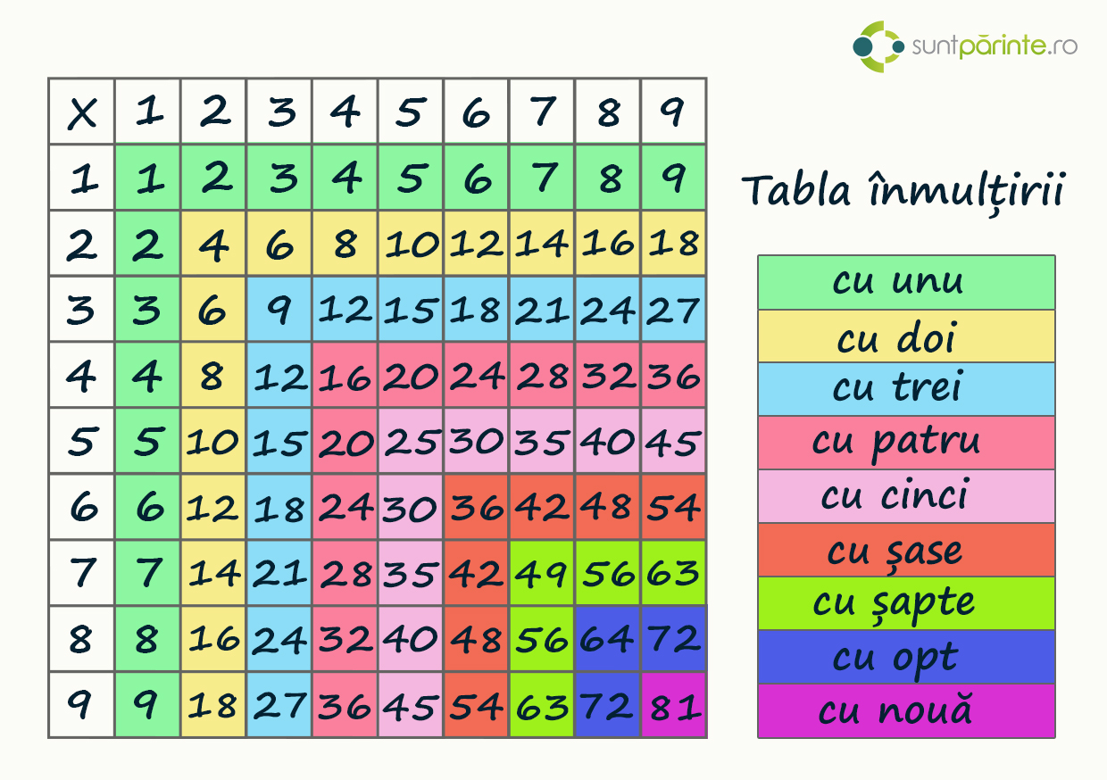 Tabla Inmultirii Tabel - SuntParinte.ro