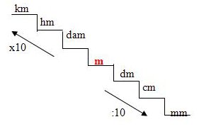 Matematica - Masurare si masura (dificultati frecvente si solutii ...